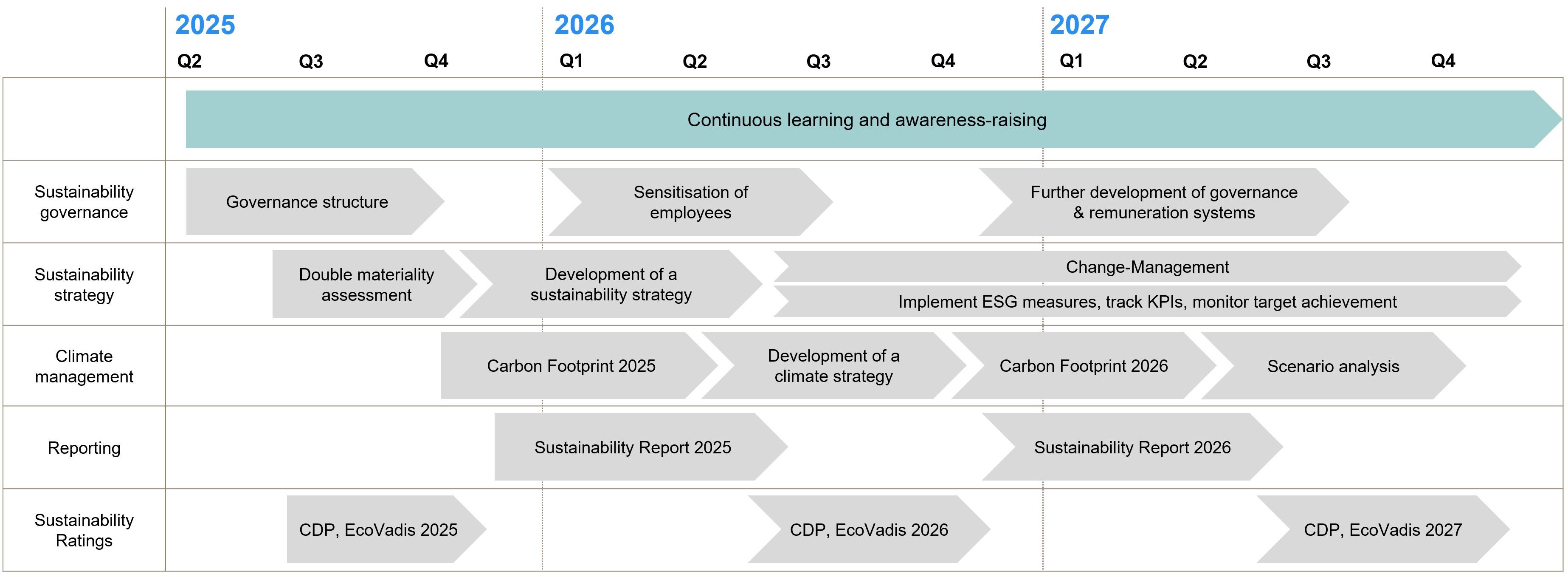 Exemplary sustainability roadmap